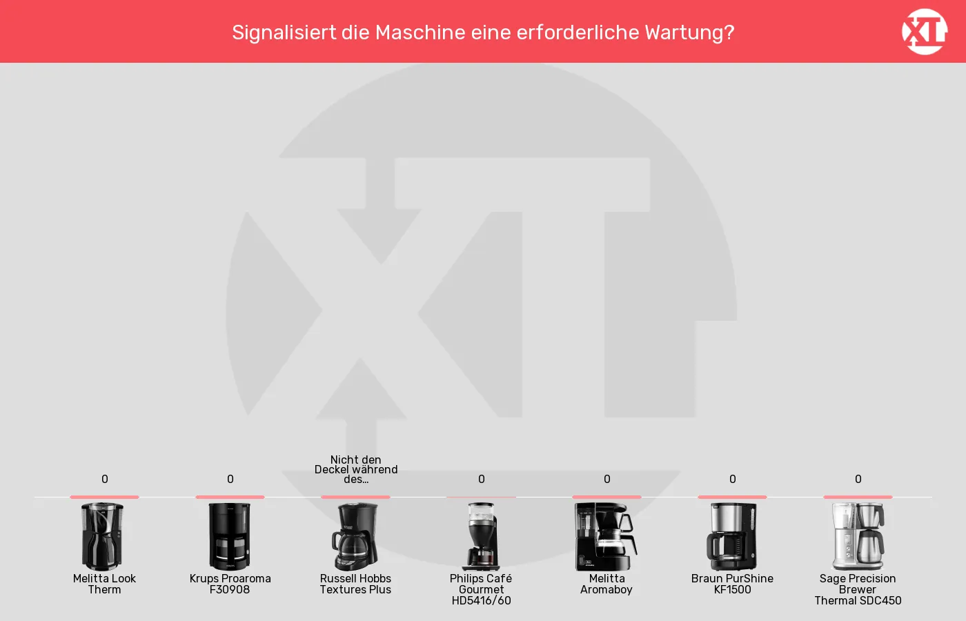 Balkengrafik zu Filterkaffeemaschinen-Allgemeine Warnhinweise
