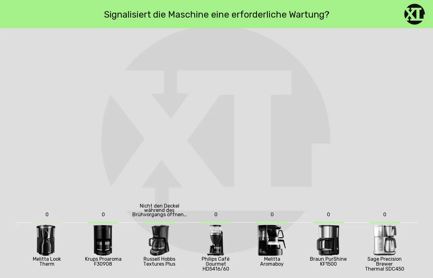 Filterkaffeemaschinen-Allgemeine Warnhinweise im Vergleich Balkengrafik zu Filterkaffeemaschinen-Allgemeine Warnhinweise