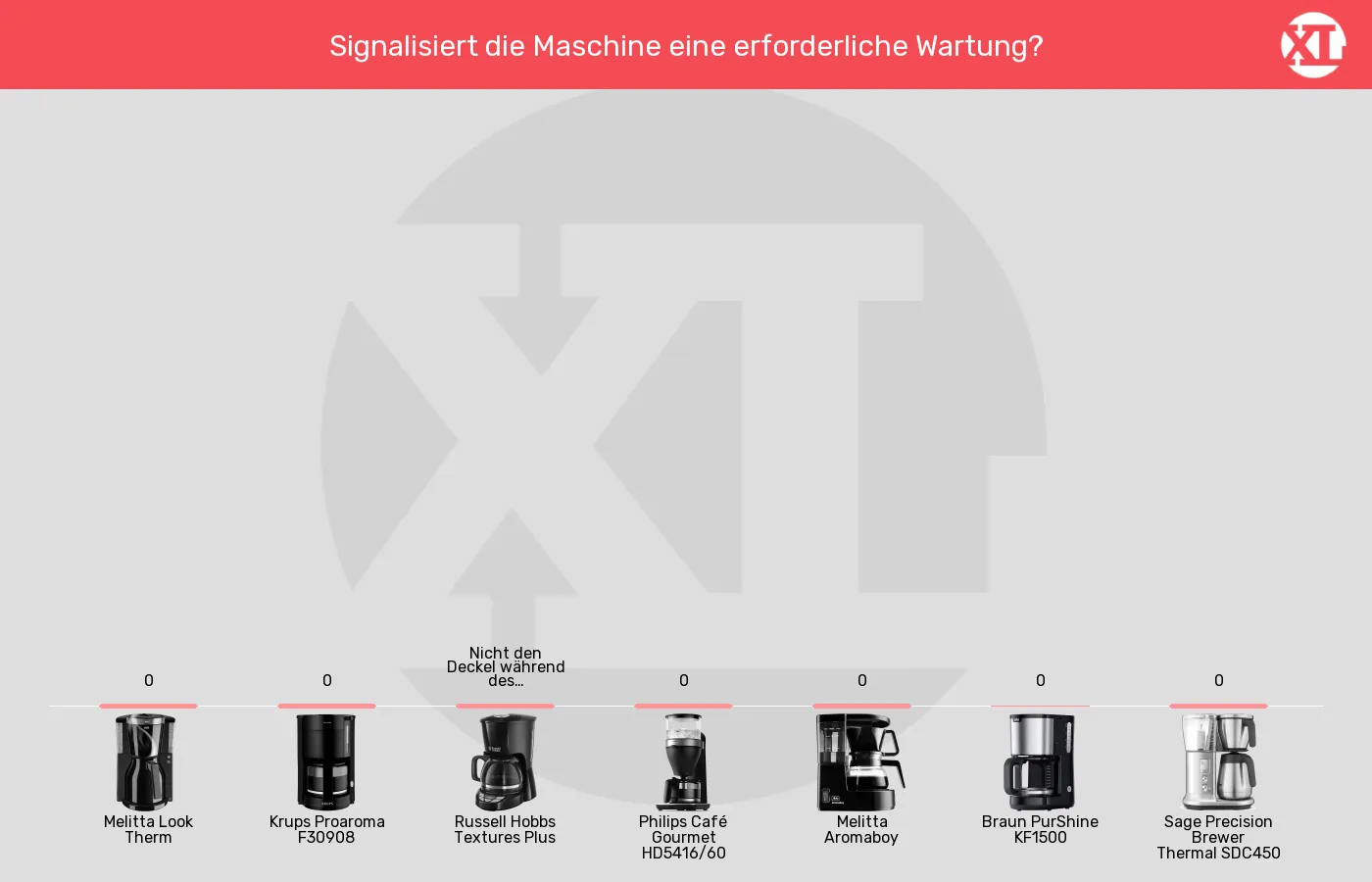 Filterkaffeemaschinen-Allgemeine Warnhinweise im Vergleich Balkengrafik zu Filterkaffeemaschinen-Allgemeine Warnhinweise