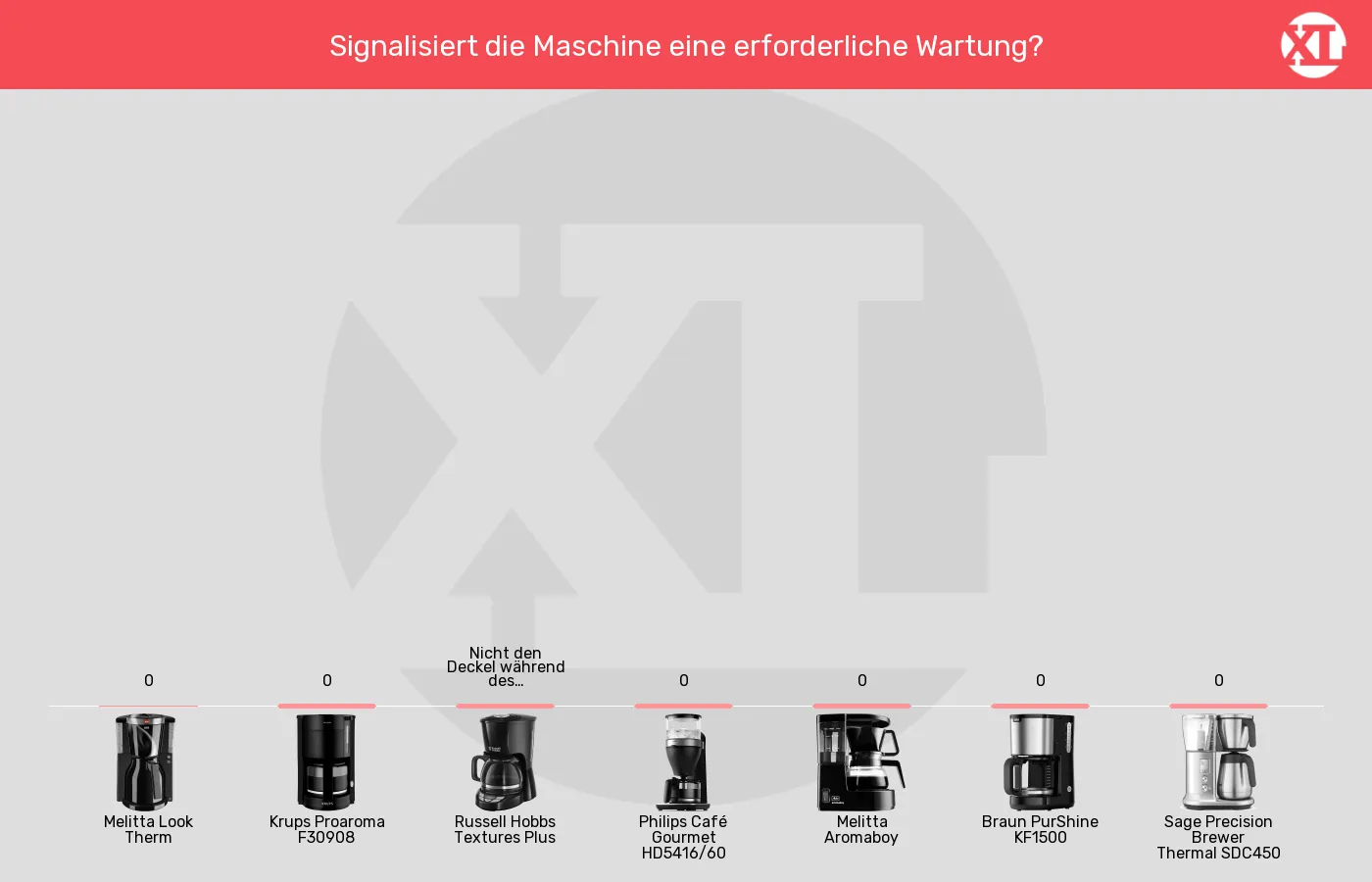 Filterkaffeemaschinen-Allgemeine Warnhinweise im Vergleich Balkengrafik zu Filterkaffeemaschinen-Allgemeine Warnhinweise