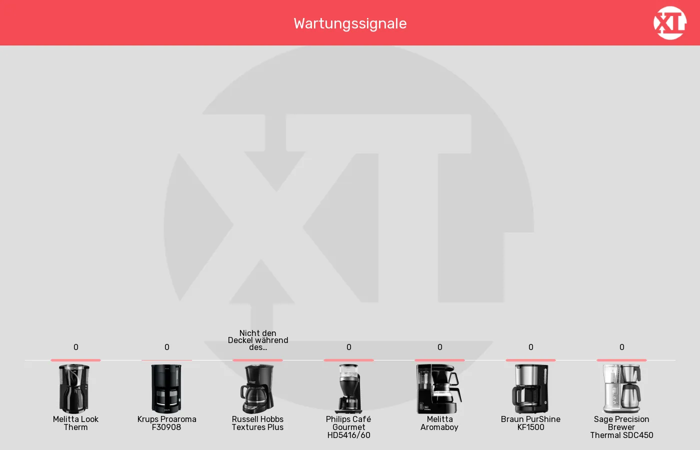 Balkengrafik zu Filterkaffeemaschinen-Allgemeine Warnhinweise