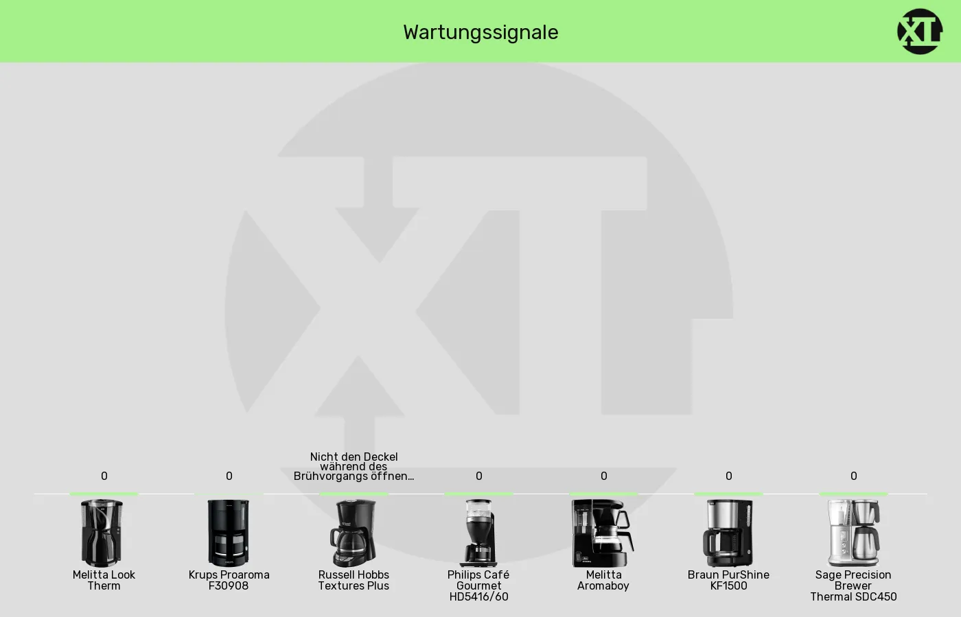 Filterkaffeemaschinen-Allgemeine Warnhinweise im Vergleich Balkengrafik zu Filterkaffeemaschinen-Allgemeine Warnhinweise