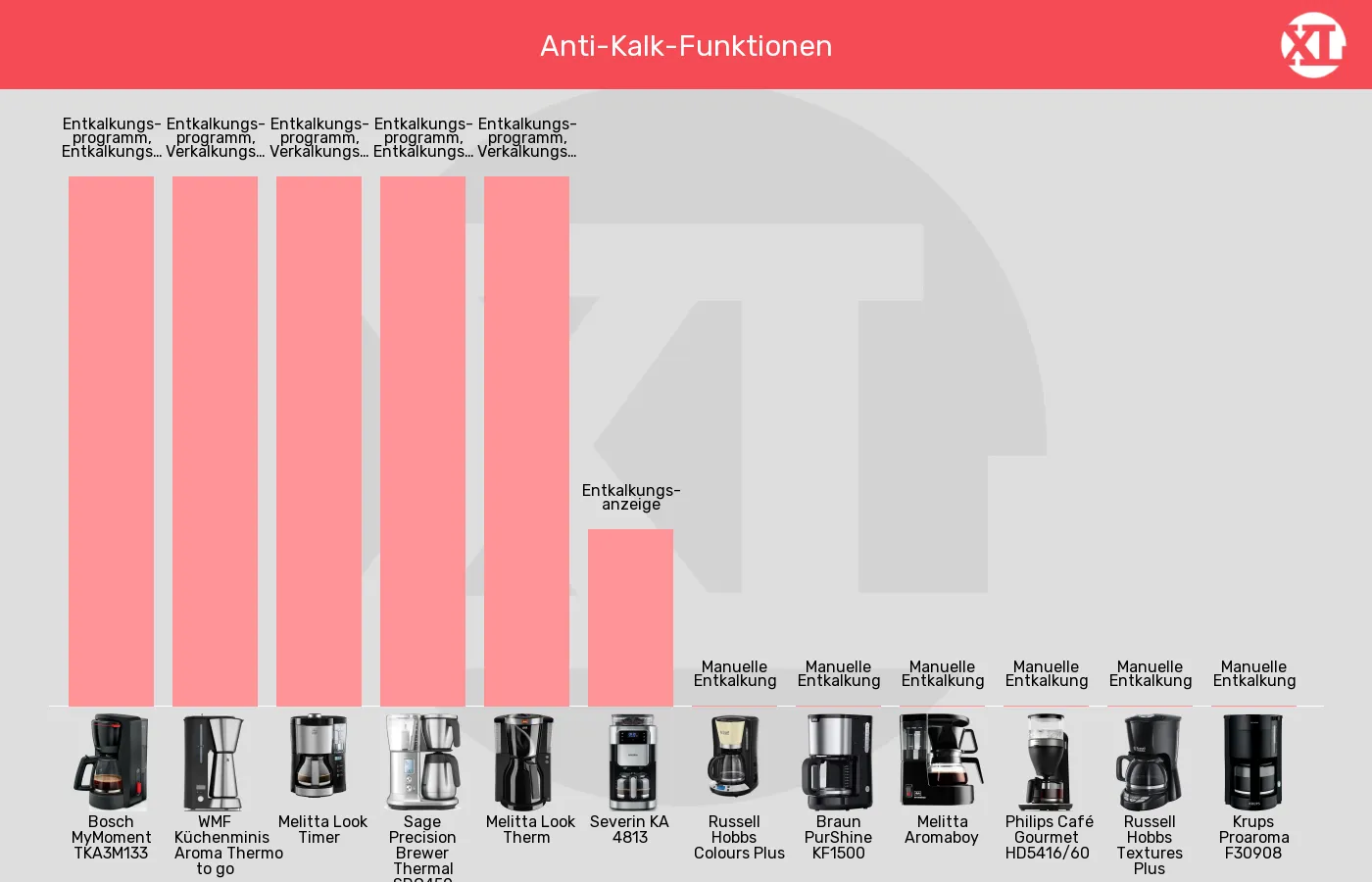 Balkengrafik zu Filterkaffeemaschinen-Anti-Kalk-Funktionen