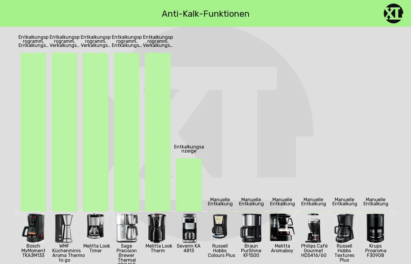 Filterkaffeemaschinen-Anti-Kalk-Funktionen im Vergleich Balkengrafik zu Filterkaffeemaschinen-Anti-Kalk-Funktionen