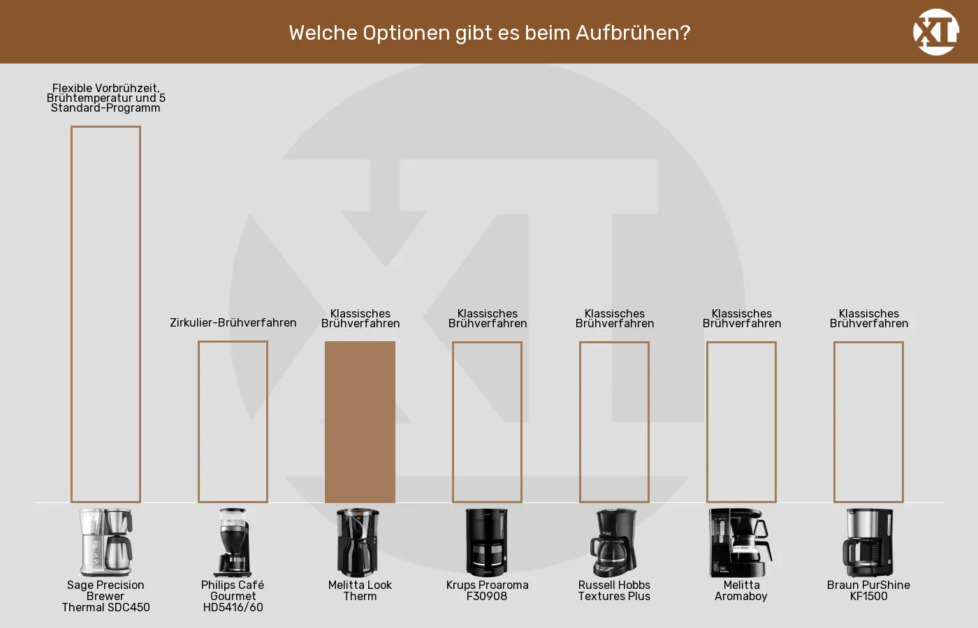 Filterkaffeemaschinen-Brühfunktionen im Vergleich Balkengrafik zu Filterkaffeemaschinen-Brühfunktionen