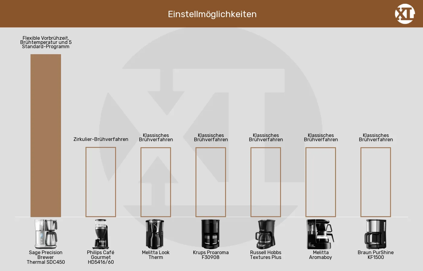 Balkengrafik zu Filterkaffeemaschinen-Brühfunktionen