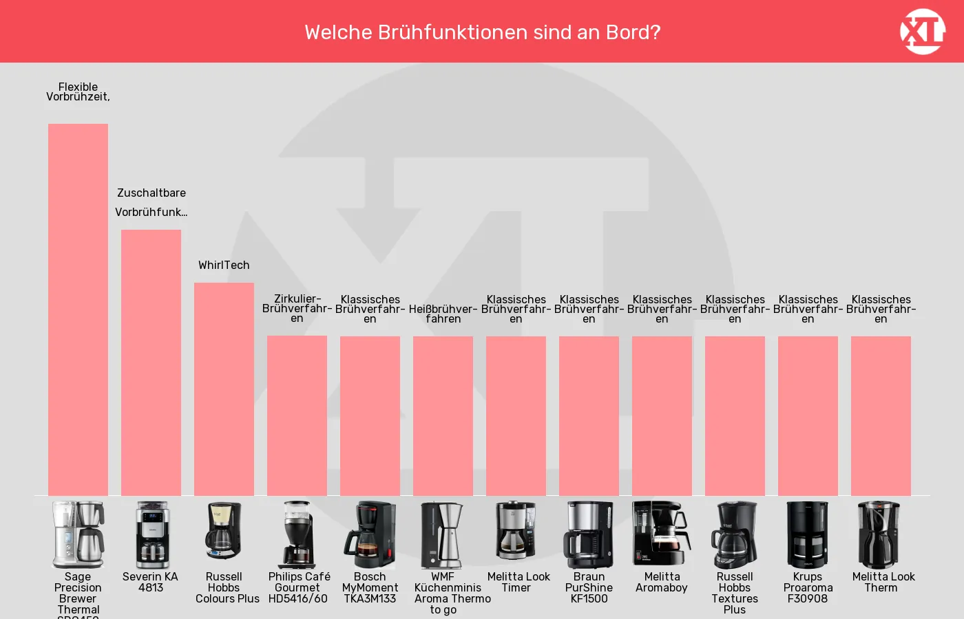 Balkengrafik zu Filterkaffeemaschinen-Brühfunktionen
