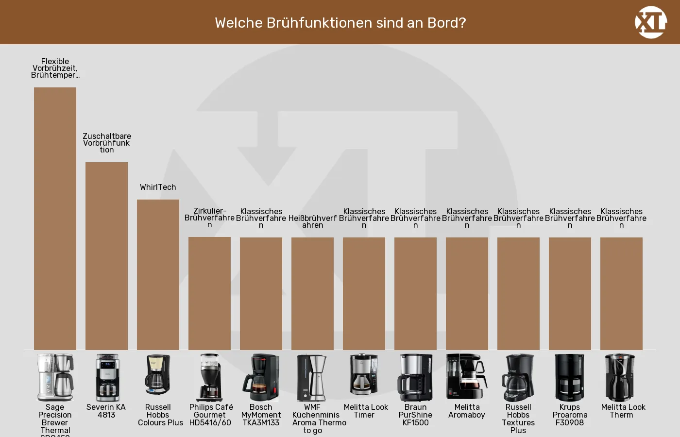 Balkengrafik zu Filterkaffeemaschinen-Brühfunktionen