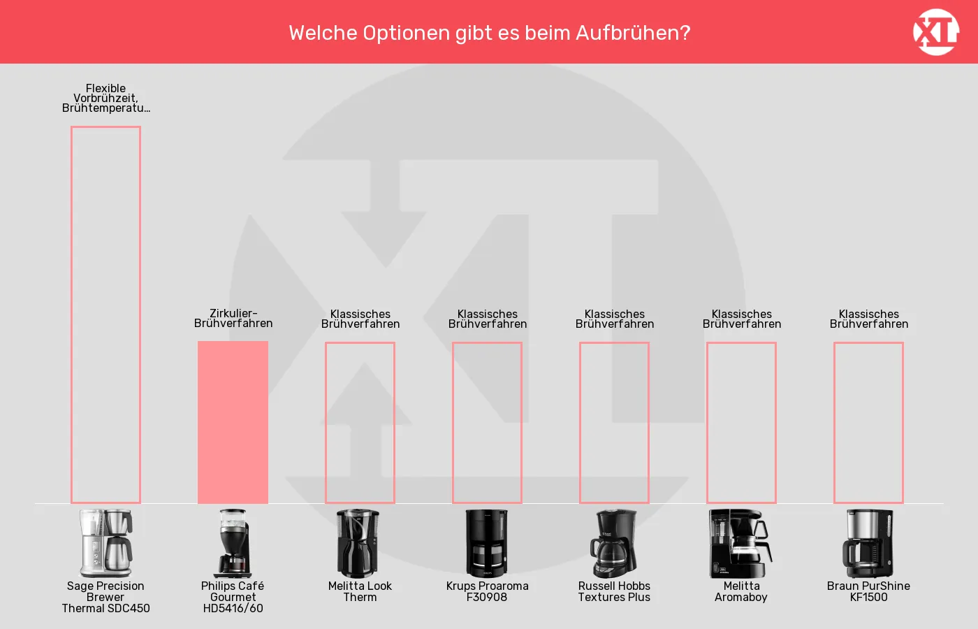 Filterkaffeemaschinen-Brühfunktionen im Vergleich Balkengrafik zu Filterkaffeemaschinen-Brühfunktionen