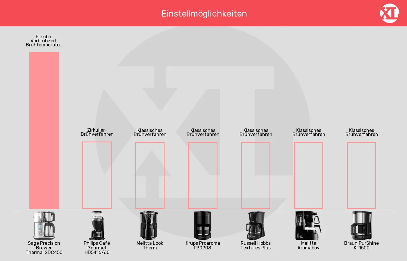 Balkengrafik zu Filterkaffeemaschinen-Brühfunktionen