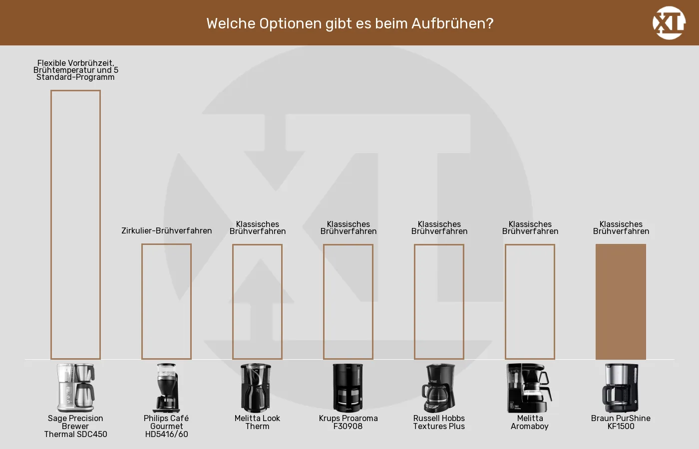 Filterkaffeemaschinen-Brühfunktionen im Vergleich Balkengrafik zu Filterkaffeemaschinen-Brühfunktionen