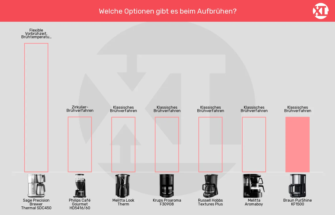 Balkengrafik zu Filterkaffeemaschinen-Brühfunktionen