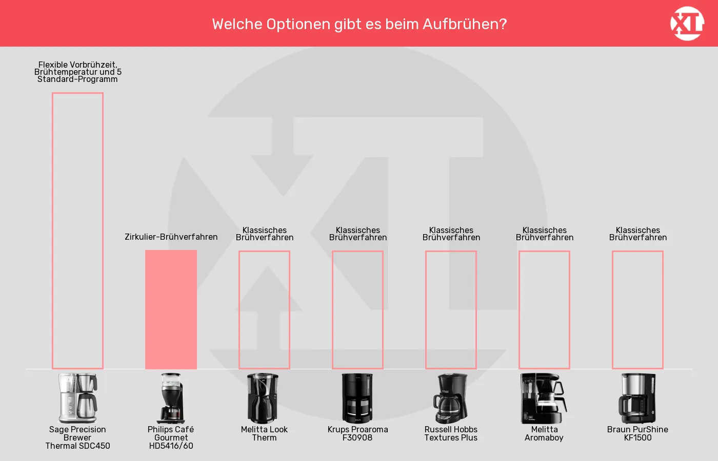 Balkengrafik zu Filterkaffeemaschinen-Brühfunktionen