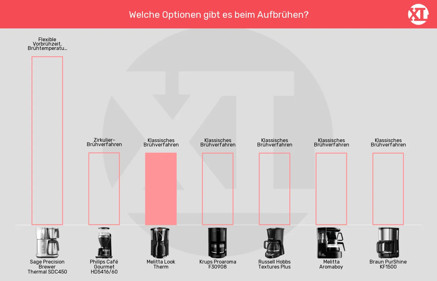 Balkengrafik zu Filterkaffeemaschinen-Brühfunktionen