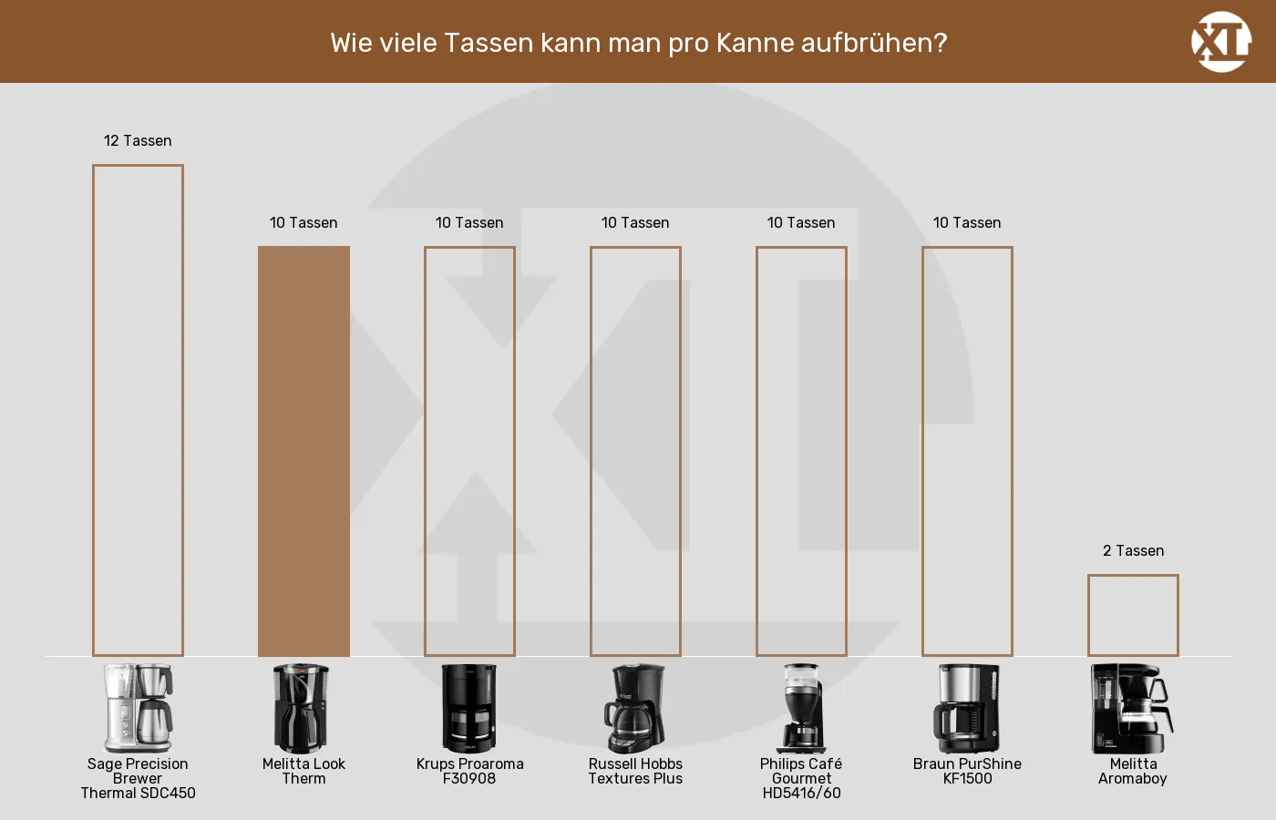 Balkengrafik zu Filterkaffeemaschinen-Füllmenge