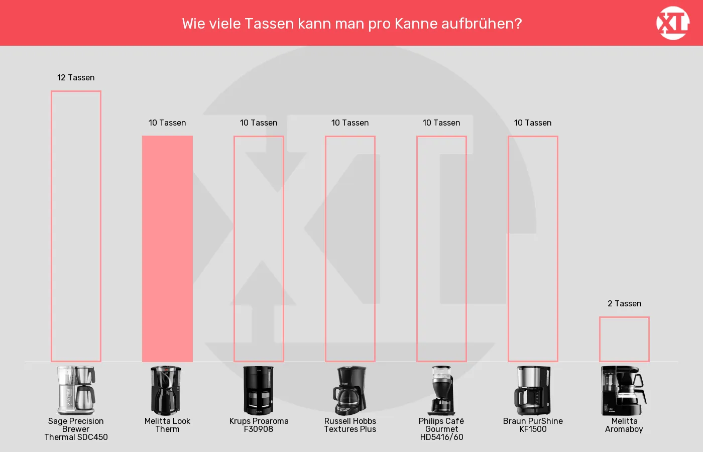 Filterkaffeemaschinen-Füllmenge im Vergleich Balkengrafik zu Filterkaffeemaschinen-Füllmenge