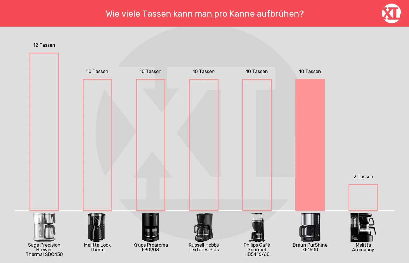 Balkengrafik zu Filterkaffeemaschinen-Füllmenge