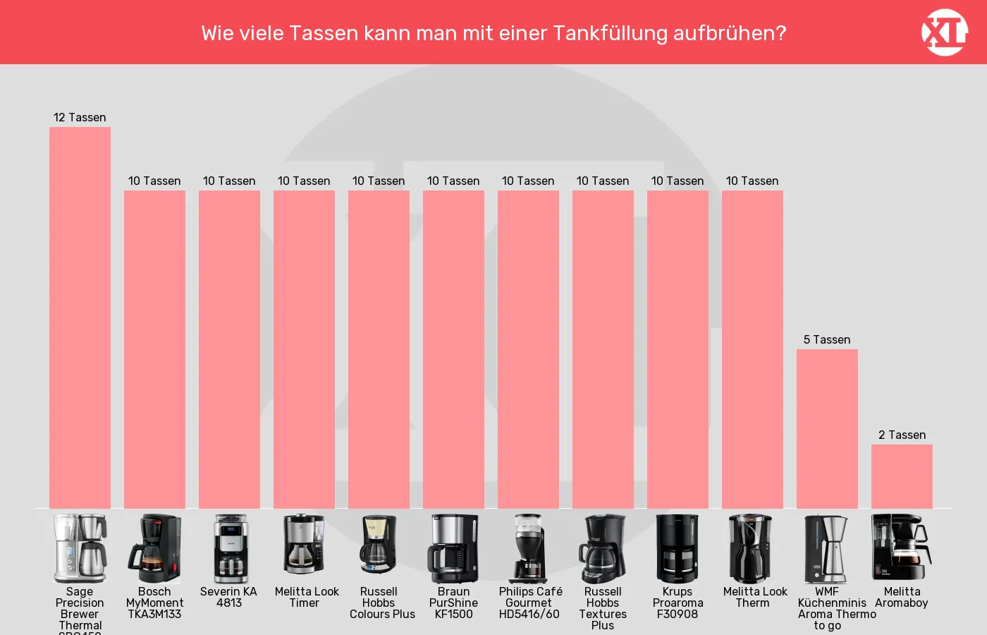 Filterkaffeemaschinen-Füllmenge im Vergleich Balkengrafik zu Filterkaffeemaschinen-Füllmenge