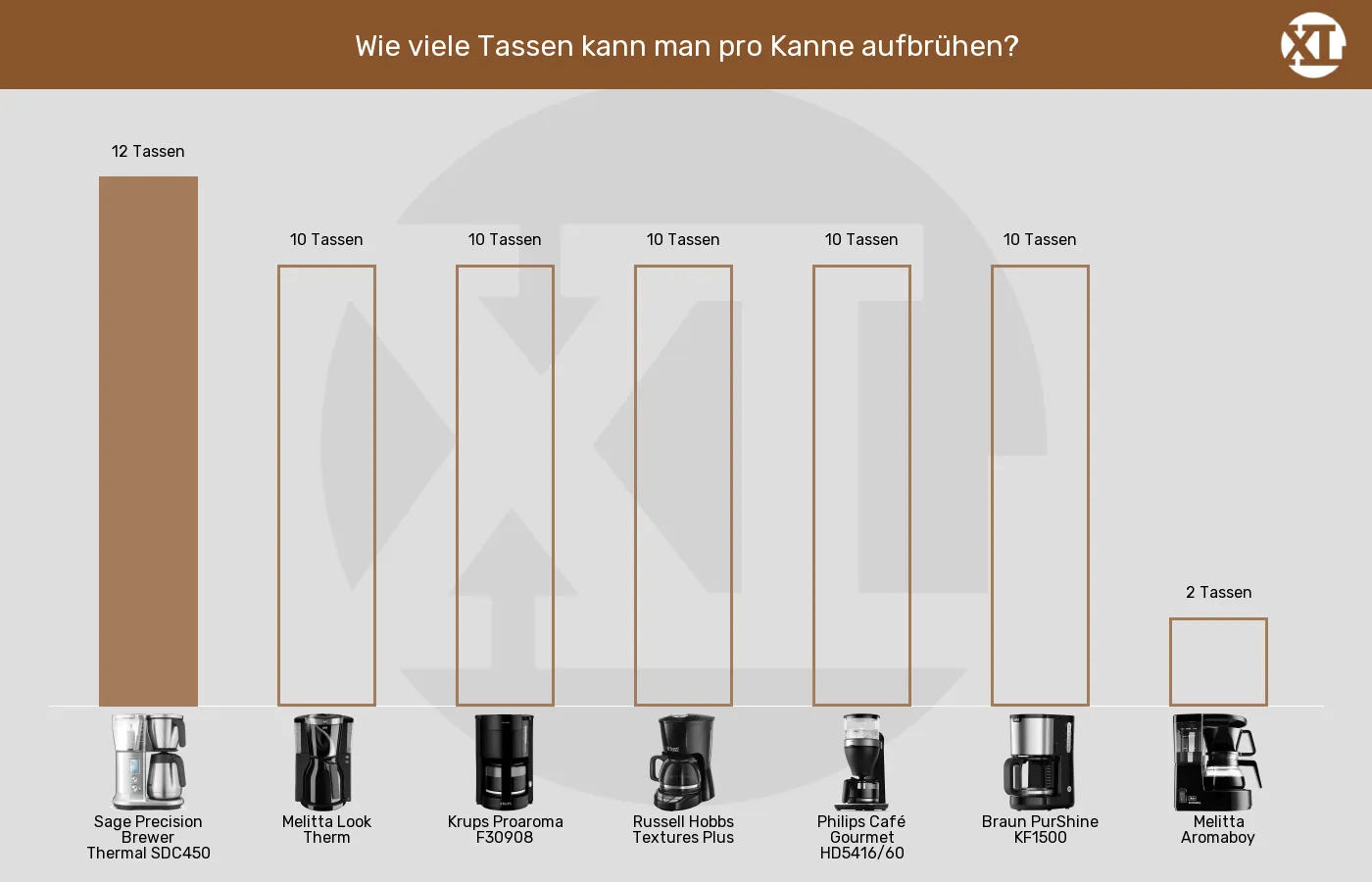 Balkengrafik zu Filterkaffeemaschinen-Füllmenge