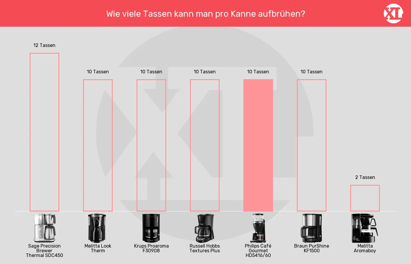 Balkengrafik zu Filterkaffeemaschinen-Füllmenge