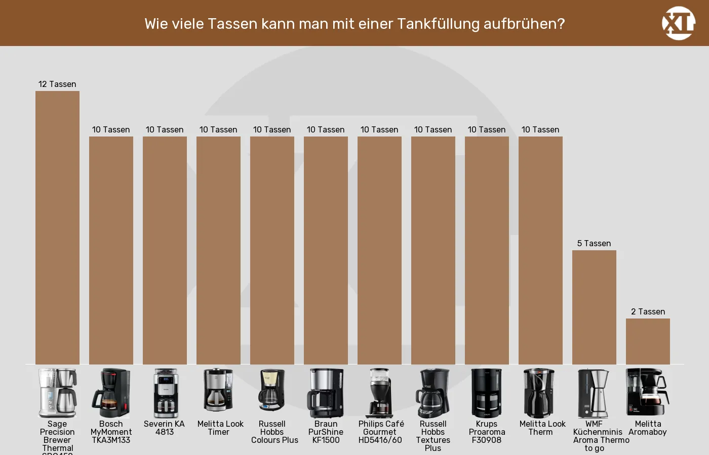 Balkengrafik zu Filterkaffeemaschinen-Füllmenge