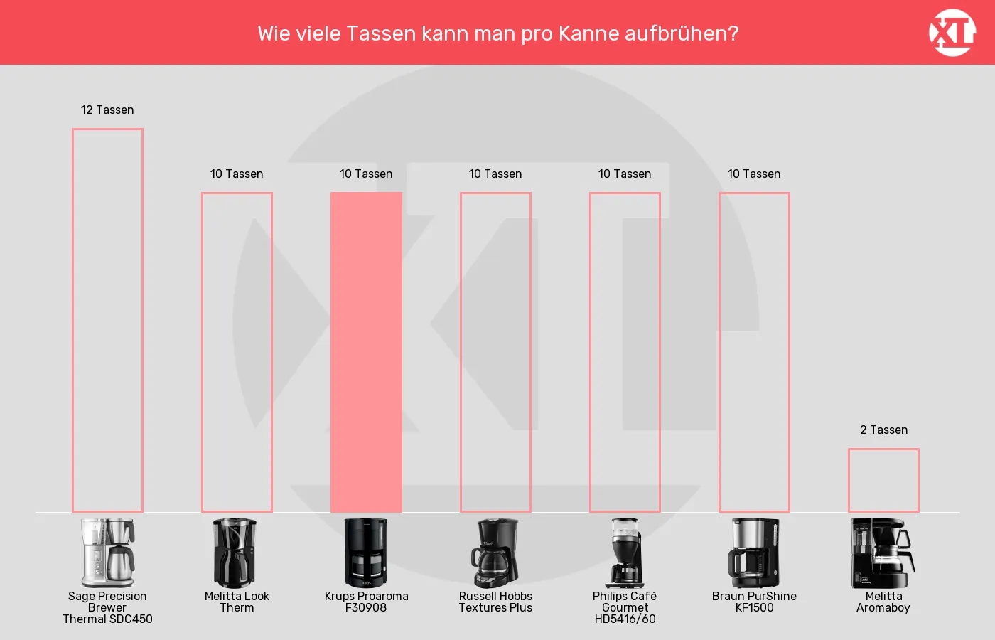 Filterkaffeemaschinen-Füllmenge im Vergleich Balkengrafik zu Filterkaffeemaschinen-Füllmenge