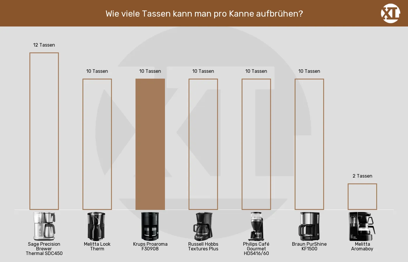 Balkengrafik zu Filterkaffeemaschinen-Füllmenge