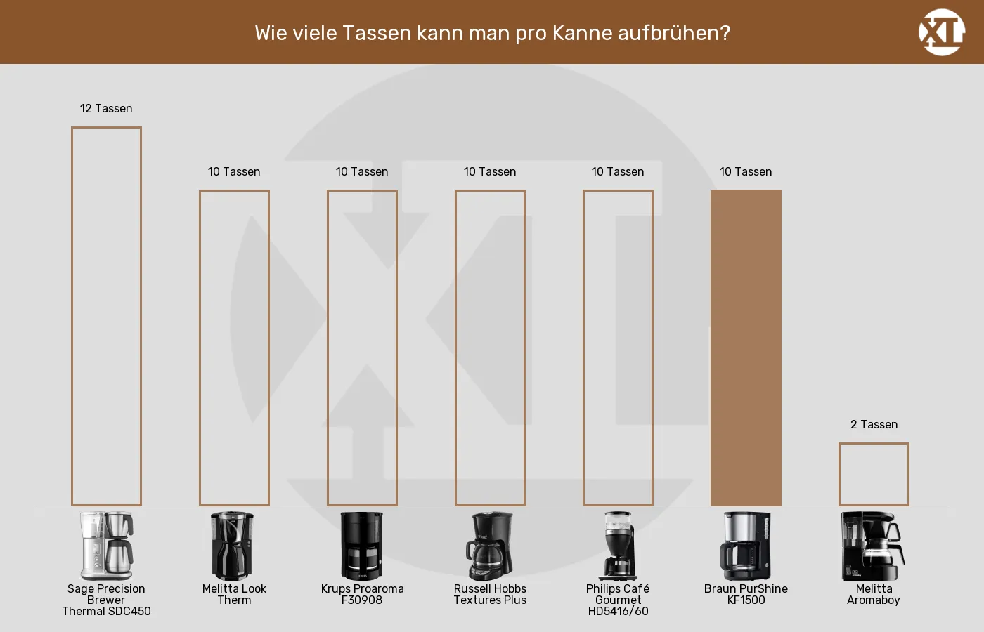 Balkengrafik zu Filterkaffeemaschinen-Füllmenge