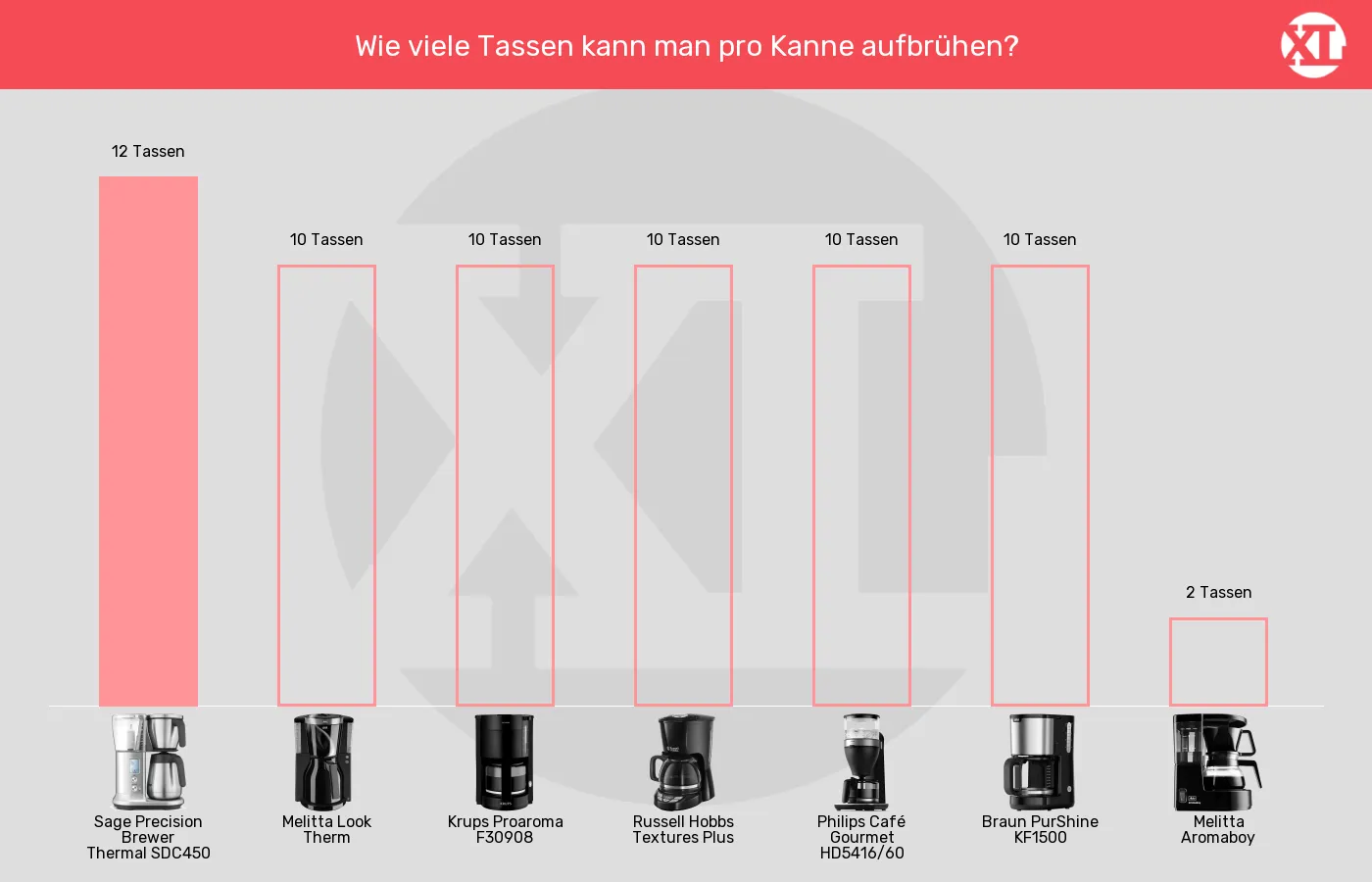 Filterkaffeemaschinen-Füllmenge im Vergleich Balkengrafik zu Filterkaffeemaschinen-Füllmenge