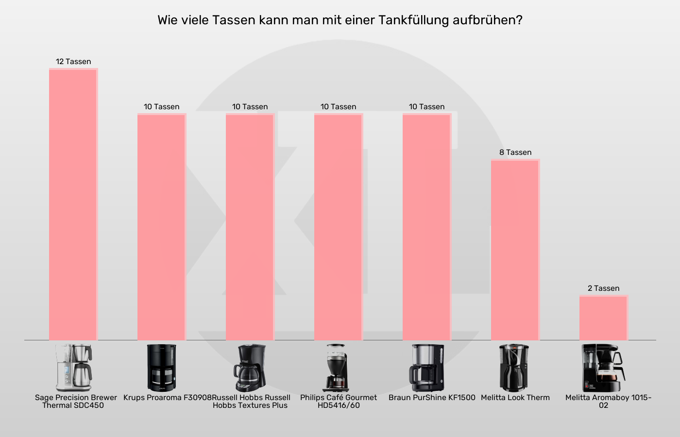 Balkengrafik zu Filterkaffeemaschinen-Füllmenge