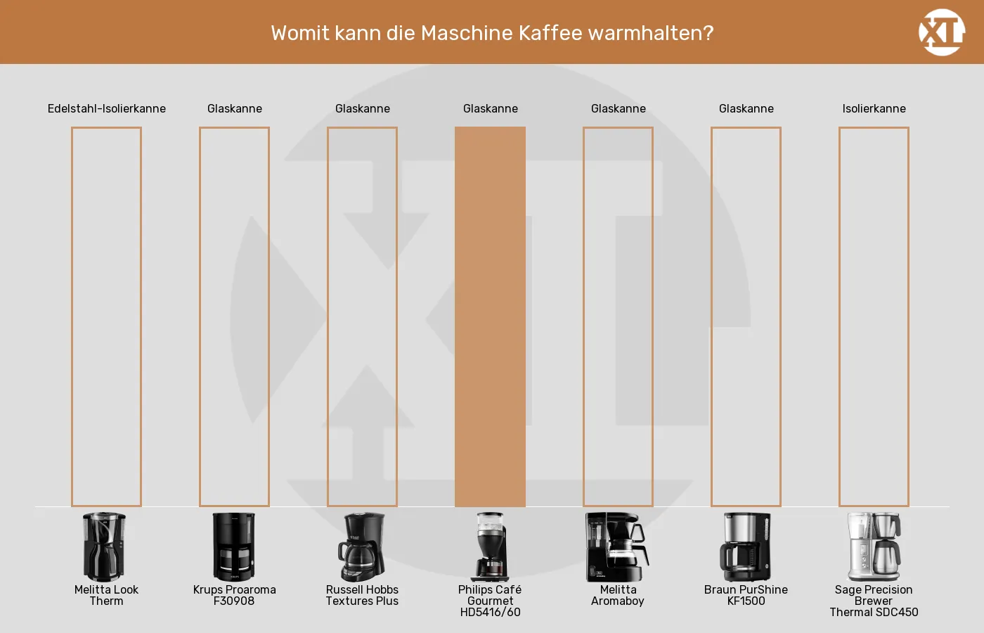 Filterkaffeemaschinen-Kanne im Vergleich Balkengrafik zu Filterkaffeemaschinen-Kanne