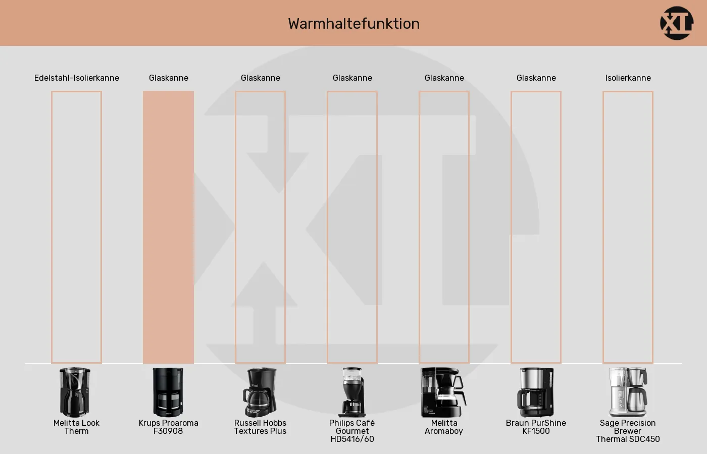 Filterkaffeemaschinen-Kanne im Vergleich Balkengrafik zu Filterkaffeemaschinen-Kanne