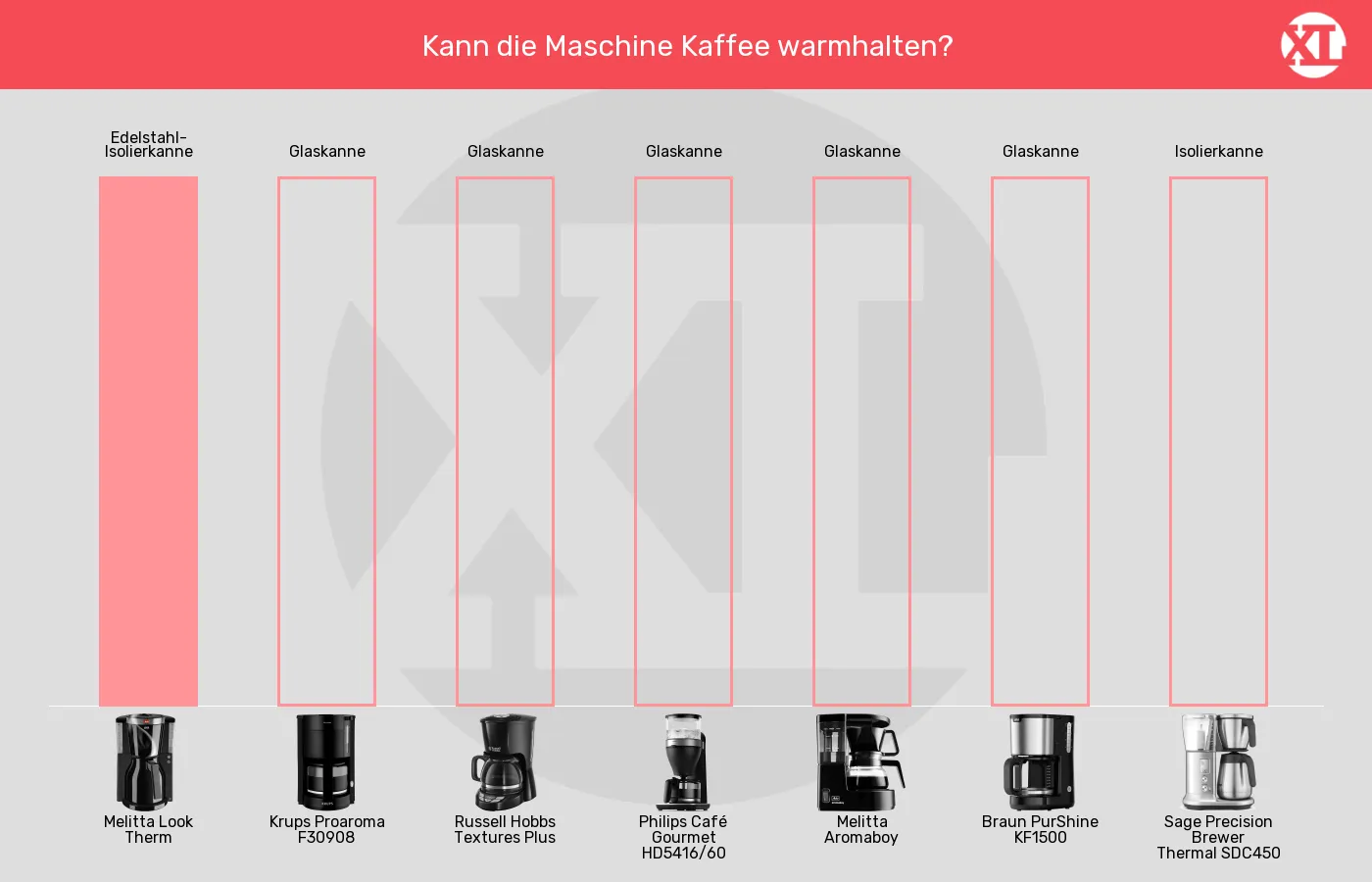 Filterkaffeemaschinen-Kanne im Vergleich Balkengrafik zu Filterkaffeemaschinen-Kanne