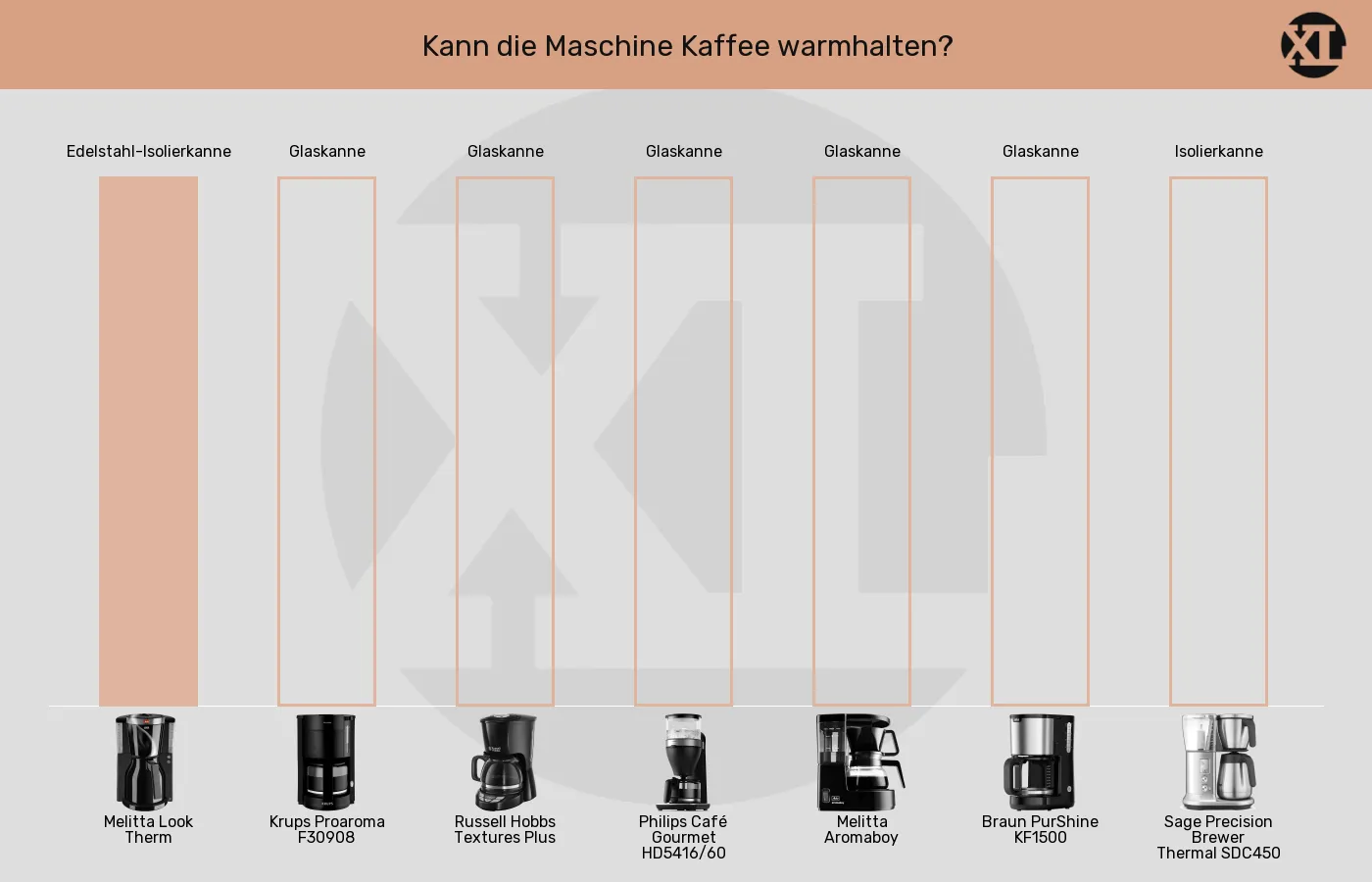Filterkaffeemaschinen-Kanne im Vergleich Balkengrafik zu Filterkaffeemaschinen-Kanne