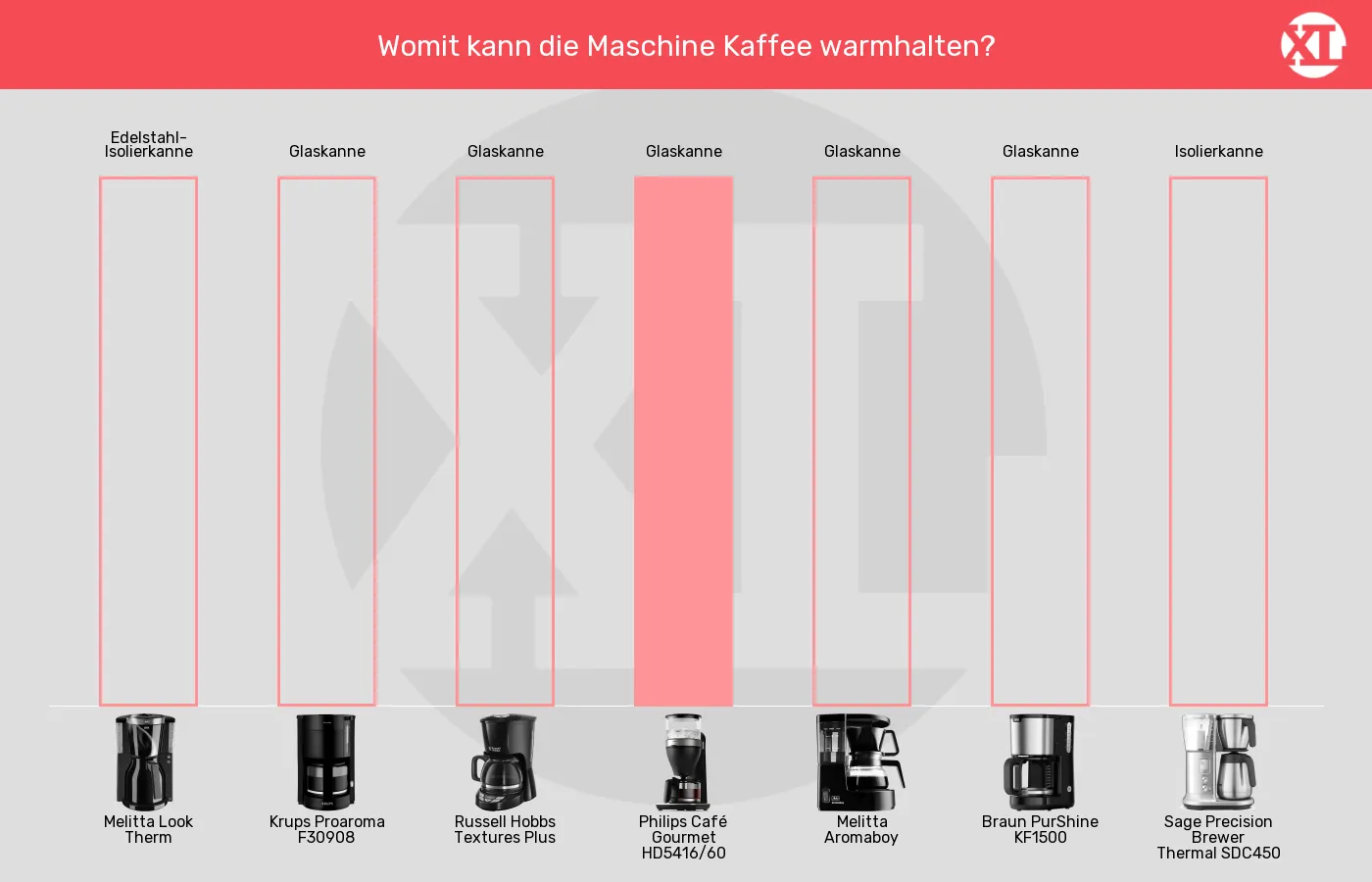 Balkengrafik zu Filterkaffeemaschinen-Kanne