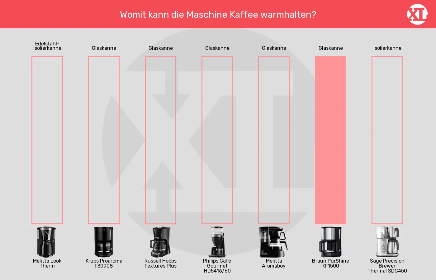 Filterkaffeemaschinen-Kanne im Vergleich Balkengrafik zu Filterkaffeemaschinen-Kanne
