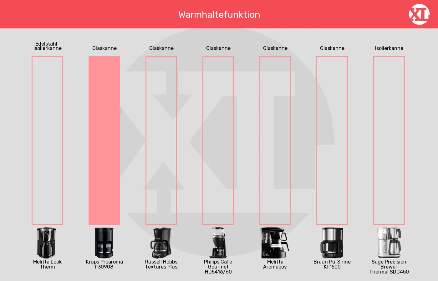 Filterkaffeemaschinen-Kanne im Vergleich Balkengrafik zu Filterkaffeemaschinen-Kanne