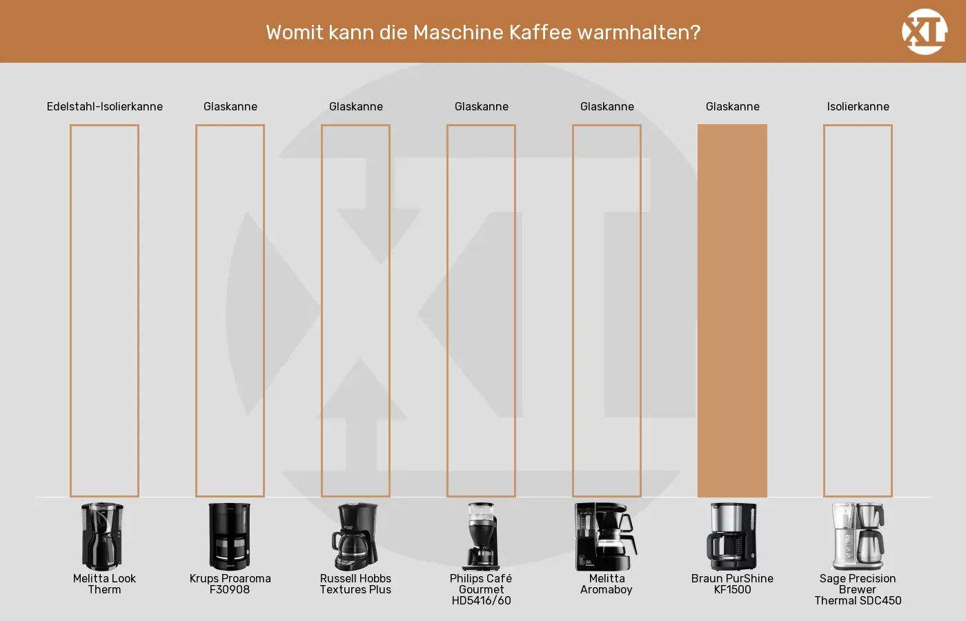 Filterkaffeemaschinen-Kanne im Vergleich Balkengrafik zu Filterkaffeemaschinen-Kanne