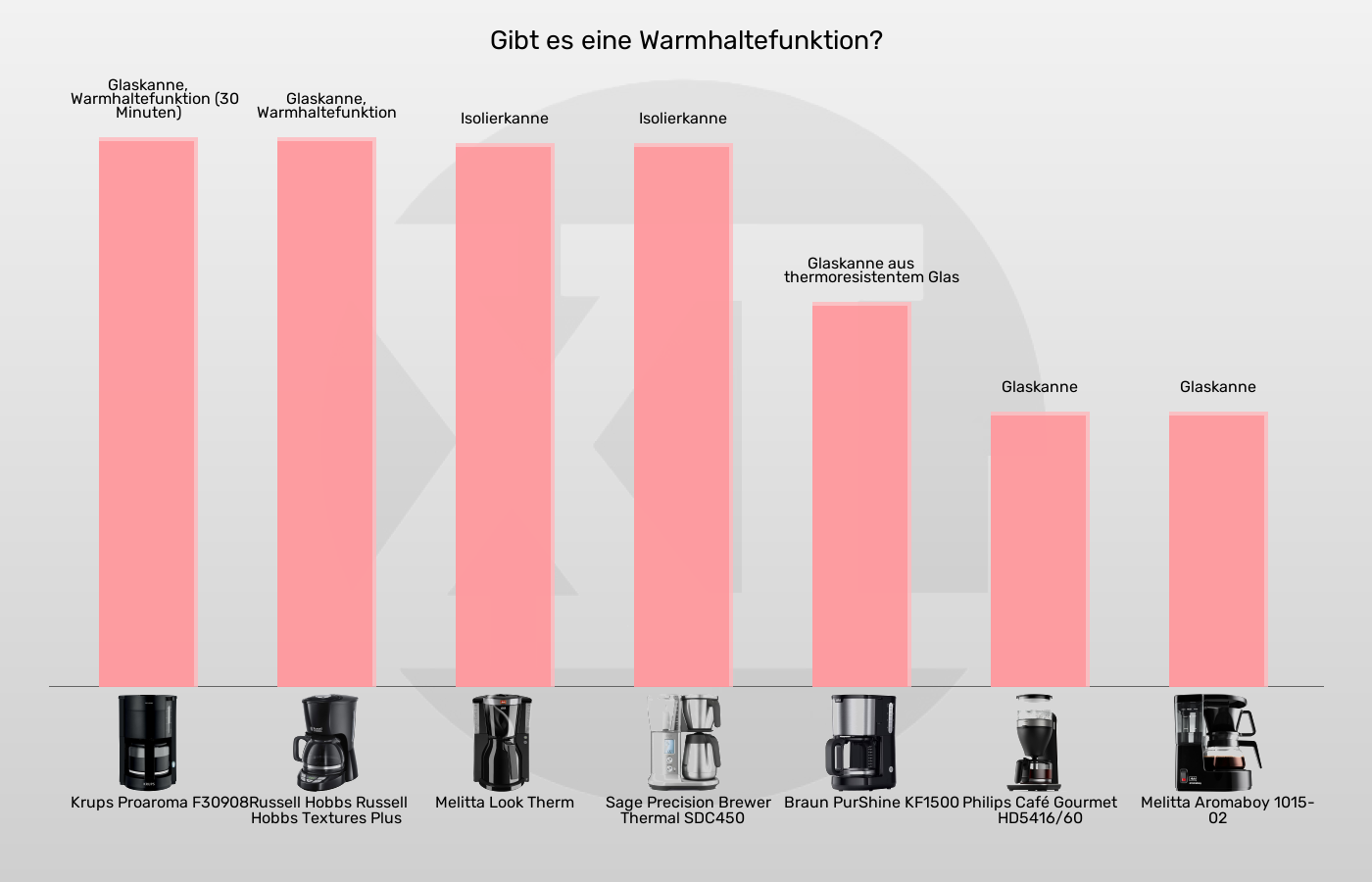 Filterkaffeemaschinen-Kanne im Vergleich Balkengrafik zu Filterkaffeemaschinen-Kanne