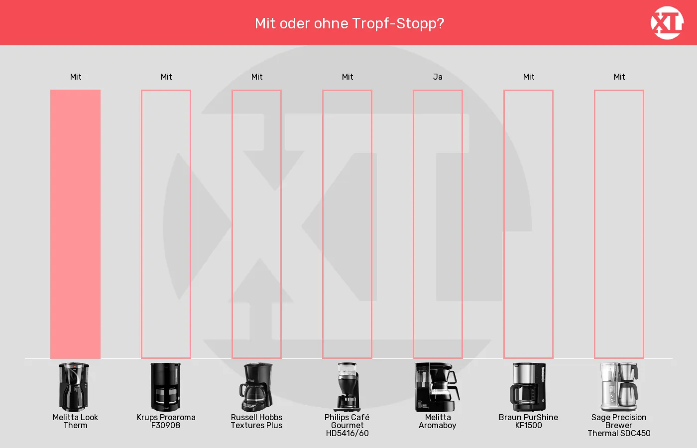 Balkengrafik zu Filterkaffeemaschinen-Tropfstopp
