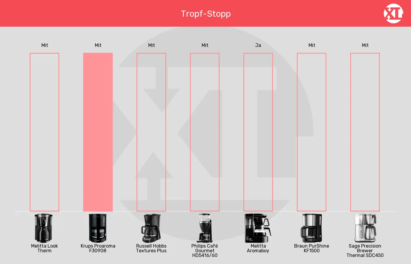 Balkengrafik zu Filterkaffeemaschinen-Tropfstopp