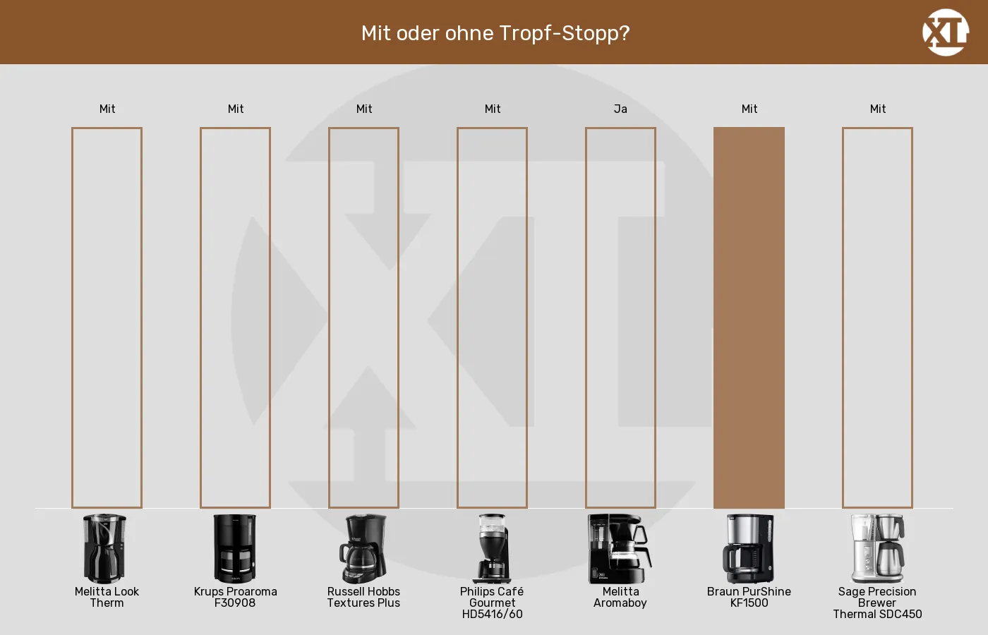 Filterkaffeemaschinen-Tropfstopp im Vergleich Balkengrafik zu Filterkaffeemaschinen-Tropfstopp