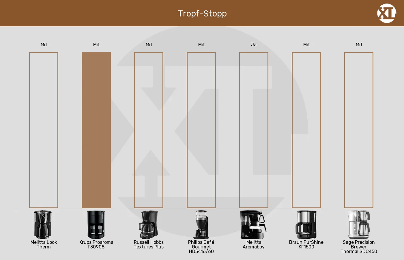 Filterkaffeemaschinen-Tropfstopp im Vergleich Balkengrafik zu Filterkaffeemaschinen-Tropfstopp