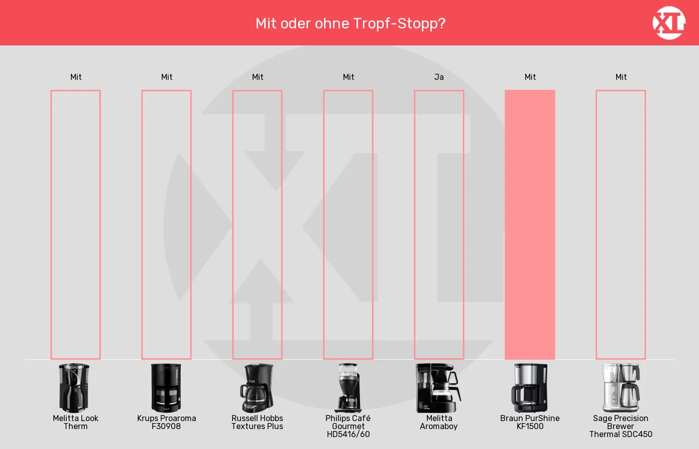 Filterkaffeemaschinen-Tropfstopp im Vergleich Balkengrafik zu Filterkaffeemaschinen-Tropfstopp