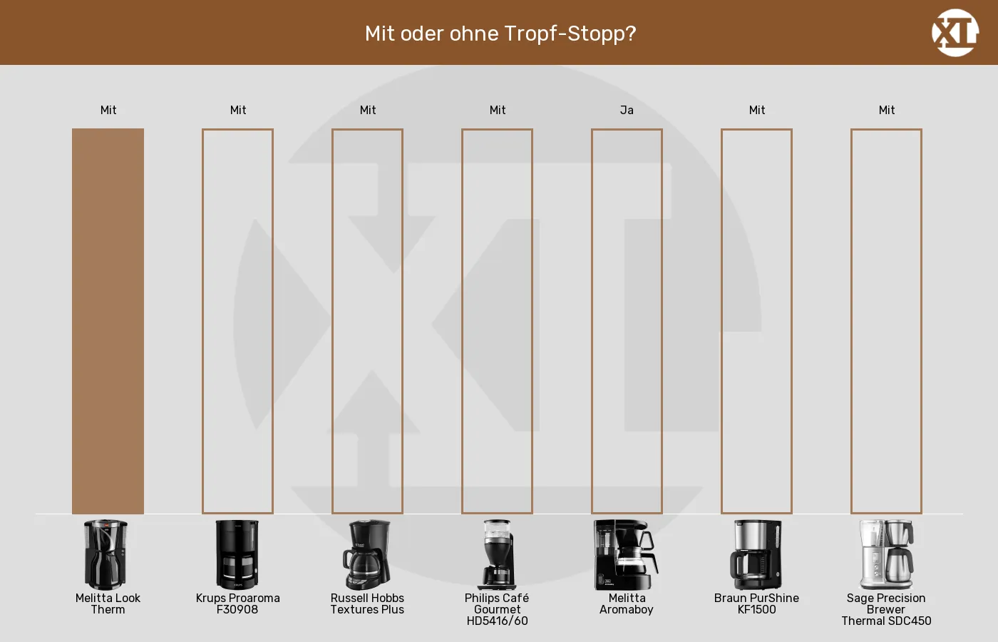 Filterkaffeemaschinen-Tropfstopp im Vergleich Balkengrafik zu Filterkaffeemaschinen-Tropfstopp