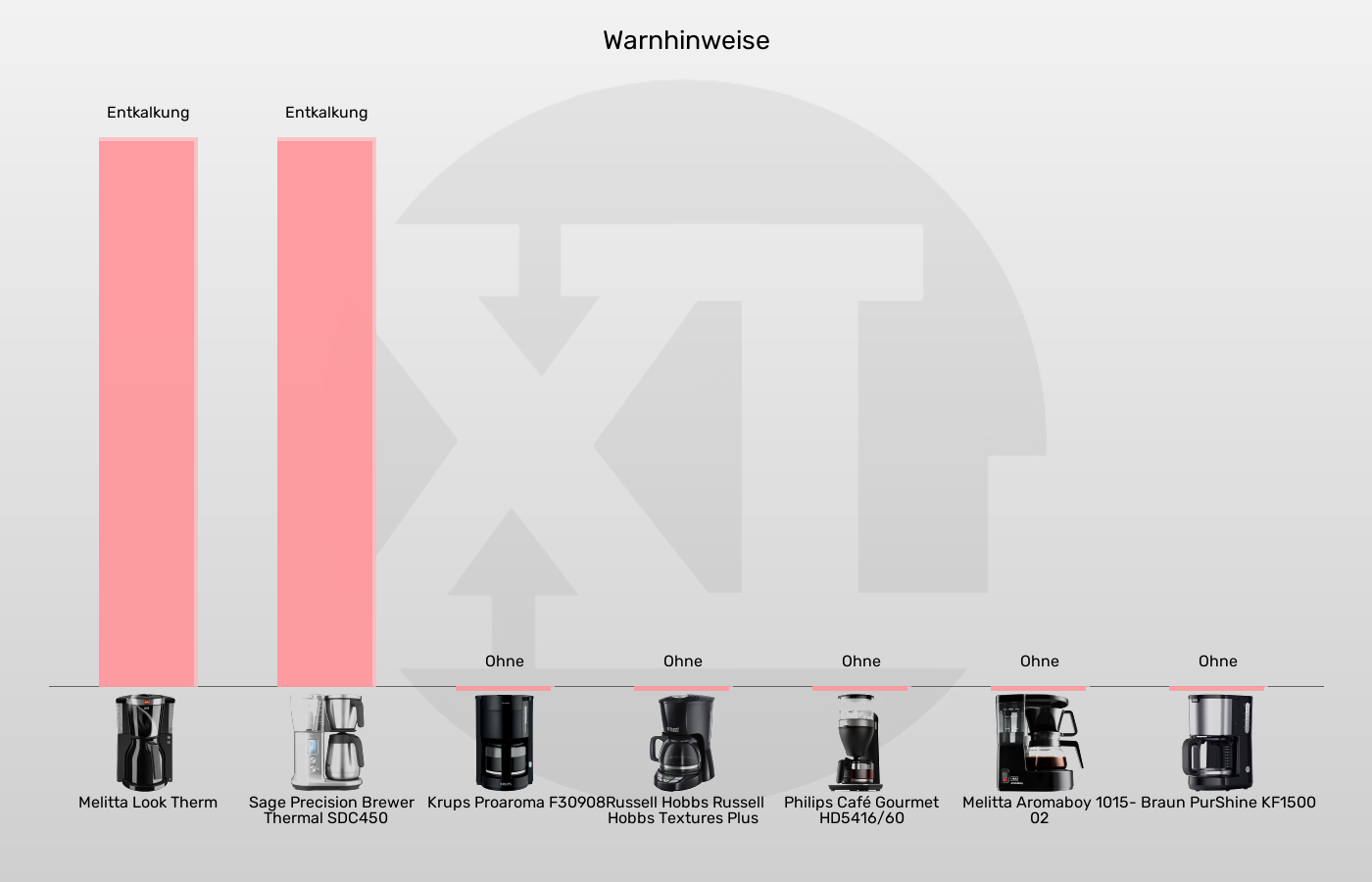 Balkengrafik zu Filterkaffeemaschinen-Warnhinweise