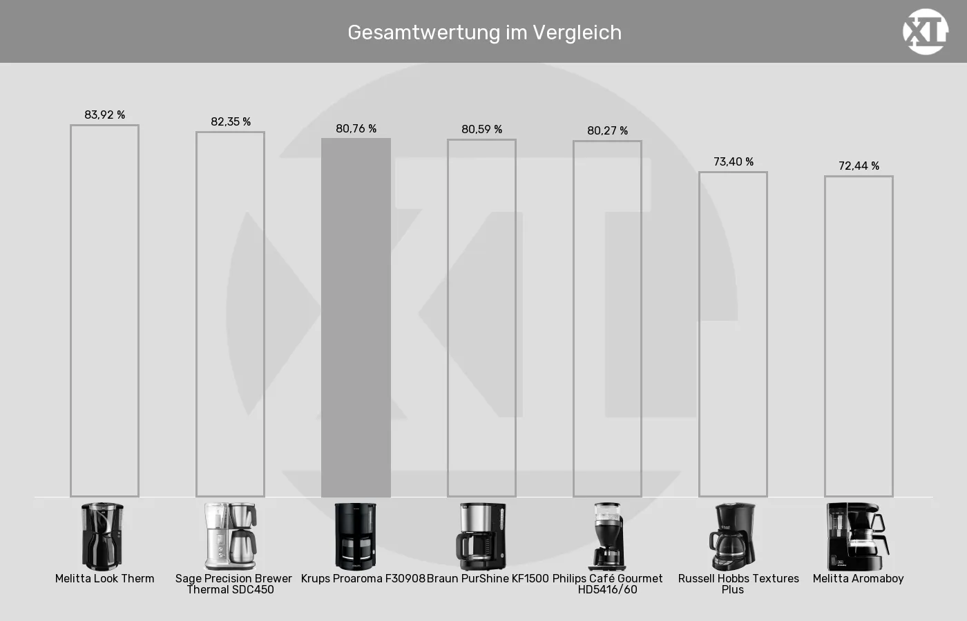 Filterkaffeemaschinen-XL-Wert im Vergleich Balkengrafik zu Filterkaffeemaschinen-XL-Wert