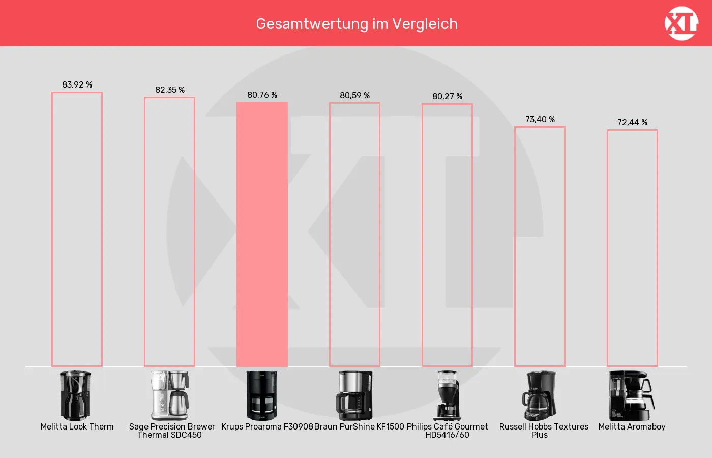Filterkaffeemaschinen-XL-Wert im Vergleich Balkengrafik zu Filterkaffeemaschinen-XL-Wert