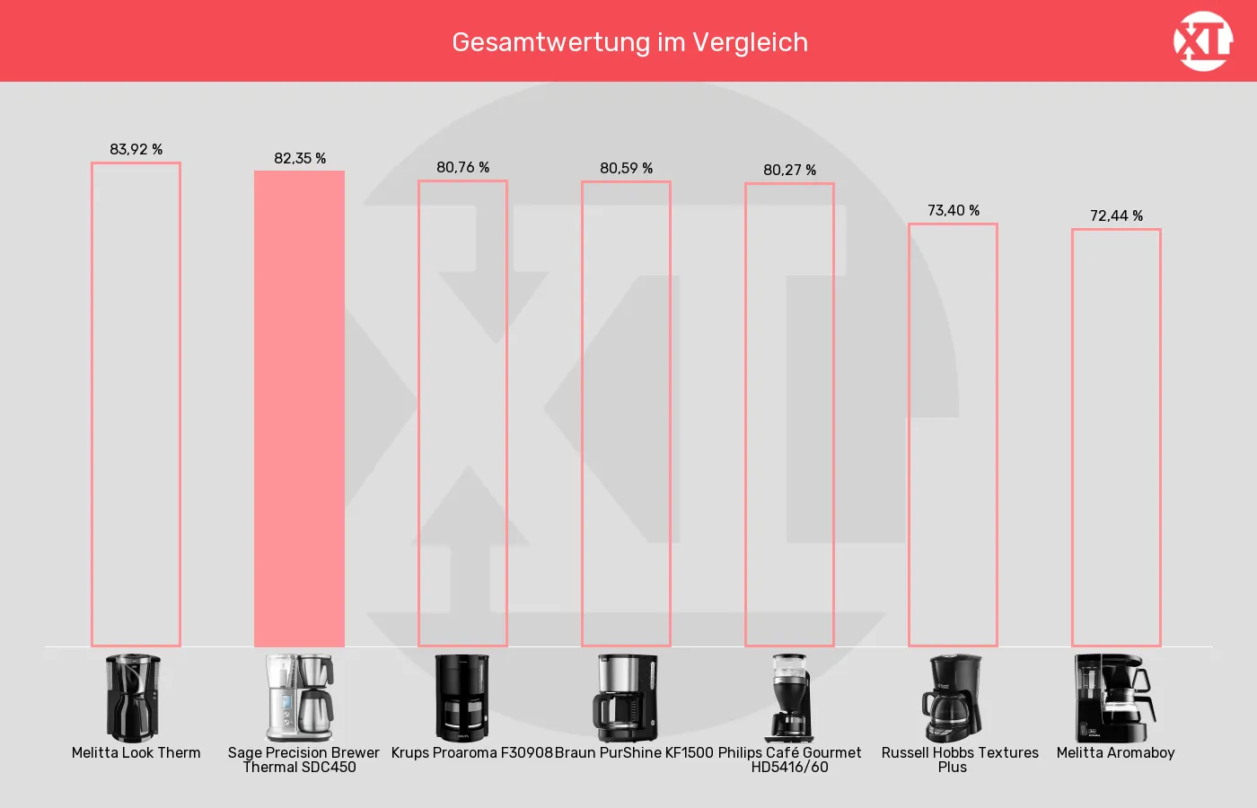 Filterkaffeemaschinen-XL-Wert im Vergleich Balkengrafik zu Filterkaffeemaschinen-XL-Wert