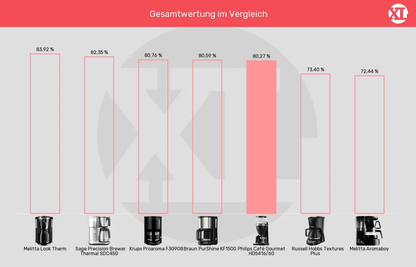 Filterkaffeemaschinen-XL-Wert im Vergleich Balkengrafik zu Filterkaffeemaschinen-XL-Wert